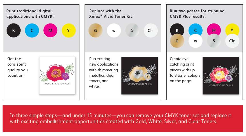 Xerox Vivid Toner Kit: CMYK Plus with Gold, White, Silver and Clear in three simple steps