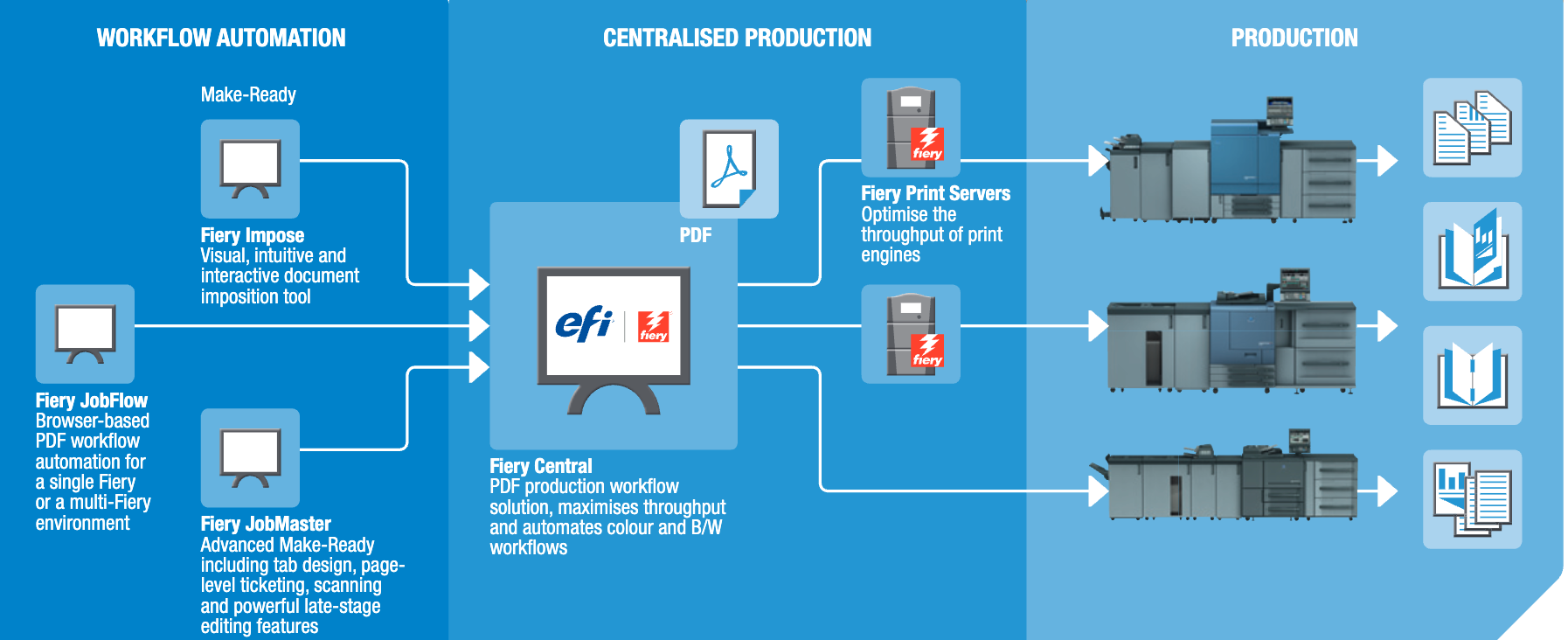 Fiery Impose (no Acrobat/Pit.) - 9967009684